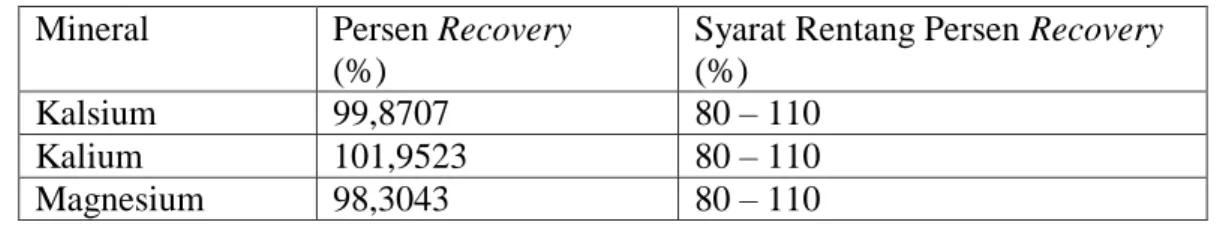 Tabel  4.5  Uji  Perolehan  Kembali  (Recovery)  Kalsium,  Kalium  dan  Magnesium  Okra Merah 