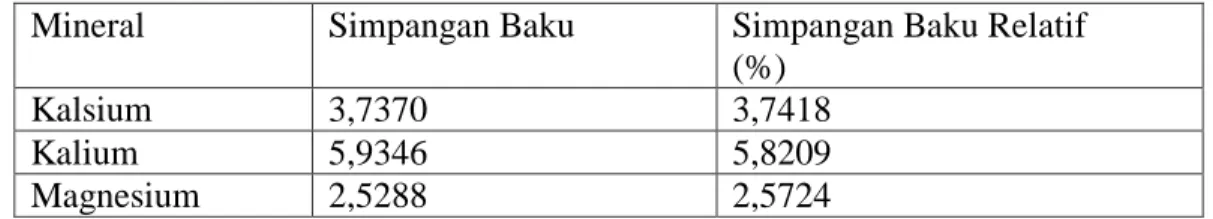 Tabel  4.6    Simpangan  Baku  (SD)  dan  Simpangan  Baku  Relatif  (RSD)  Kalsium,  Kalium dan Magnesium pada Okra Hijau 