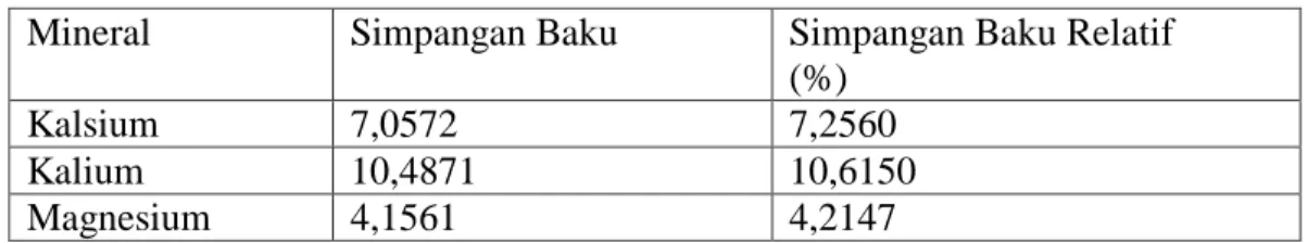 Tabel  4.7    Simpangan  Baku  (SD)  dan  Simpangan  Baku  Relatif  (RSD)  Kalsium,  Kalium dan Magnesium pada Okra Merah 
