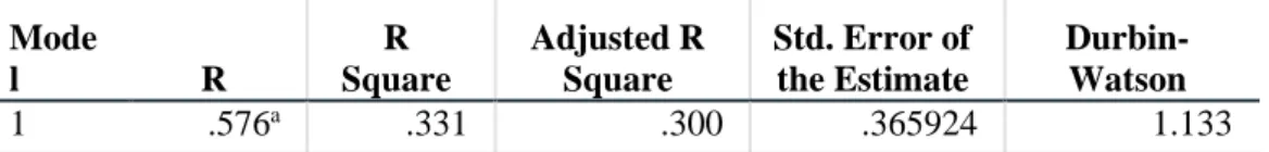 Tabel 6. Koefisien Determinasi  Model Summary b Mode l  R  R  Square  Adjusted R Square  Std