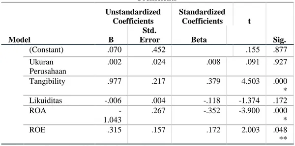Tabel 5. Persamaan Regresi  Coefficients a Model  Unstandardized Coefficients  Standardized Coefficients  t  Sig