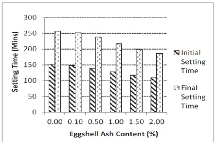 Gambar 2.7 Grafik Perbandingan Setting Time (Ujin, Ali &amp; Harith, 2016) 