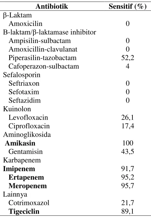 Tabel 4.6.Kepekaan Antibiotik Terhadap ESBL 