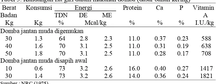 Tabel 3. Kandungan zat gizi dalam makanan domba (dasar bahan kering) 