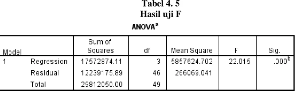 Tabel 4. 5  Hasil uji F 