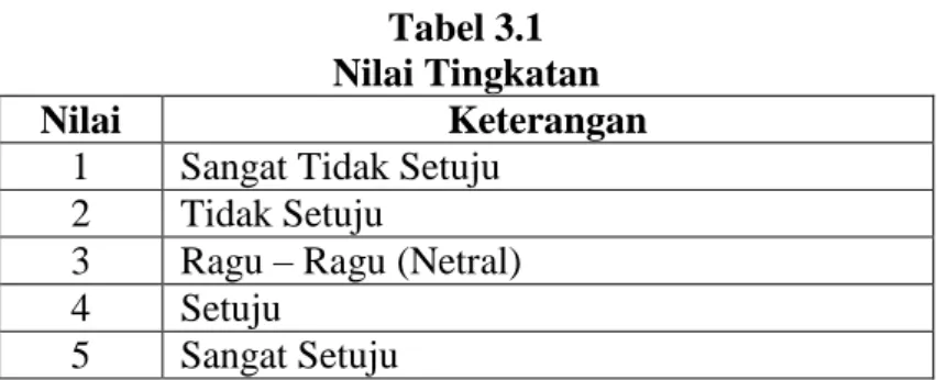 Tabel 3.1   Nilai Tingkatan 