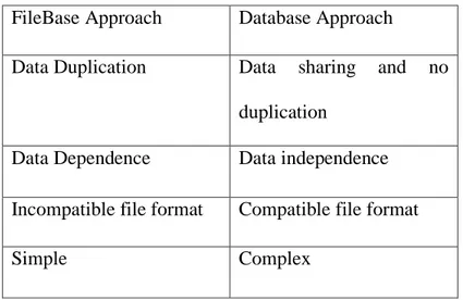Tabel 1. Perbedaan antara File Base Approach dan Database Approach 