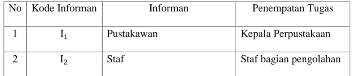 Tabel 3. Karakteristik Informan 