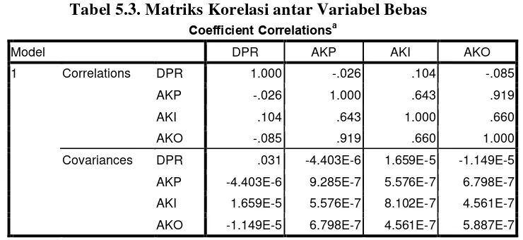 Tabel 5.3. Matriks Korelasi antar Variabel Bebas 