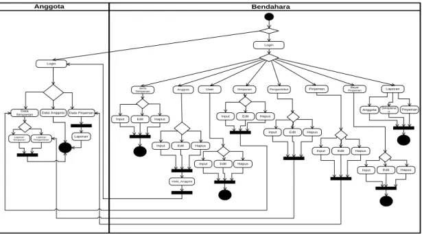 Gambar 6 Activity Diagram Aplikasi Simpan Pinjam KPRI IAIN Raden Fatah  Palembang yang diusulkan 