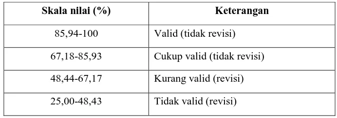 Tabel 2. Kriteria Kevalidan Data Angket Penilaian Validator 