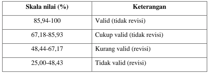 Tabel 2. Kriteria Kevalidan Data Angket Penilaian Validator 