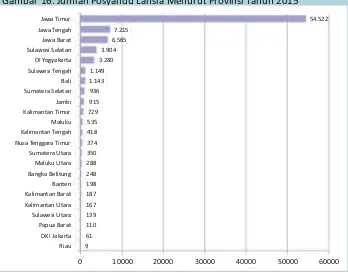 Gambar 16. Jumlah Posyandu Lansia Menurut Provinsi Tahun 2015