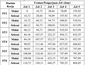 Tabel 2. Data Waktu Penyelesaian Job 