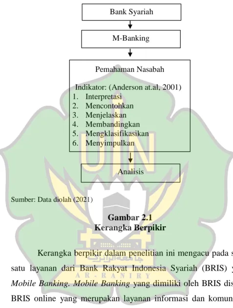 Gambar 2.1  Kerangka Berpikir 