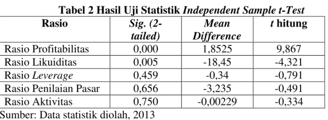 Tabel 2 Hasil Uji Statistik Independent Sample t-Test 