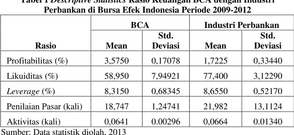 Tabel 1 Descriptive Statistics Rasio Keuangan BCA dengan Industri  Perbankan di Bursa Efek Indonesia Periode 2009-2012 