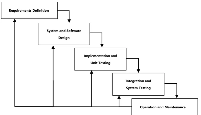 Gambar 1.1 Diagram Model Waterfall  [3] 