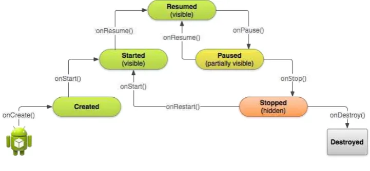 Gambar 2.1 Android Life Cycle  