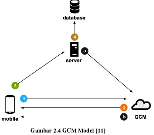 Gambar 2.4 GCM Model [11] 