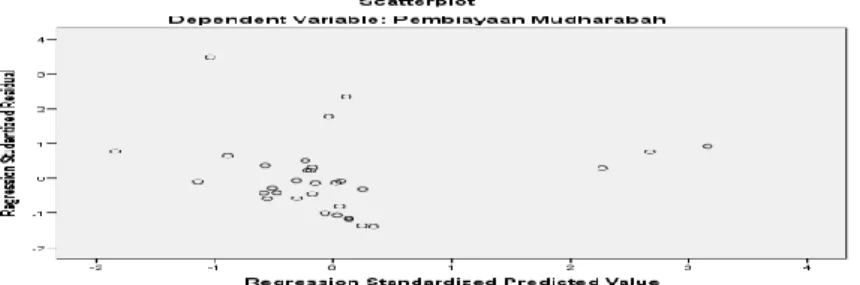 Gambar 4.3 Uji Heteroskedastisitas 
