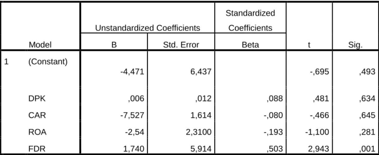 Tabel 4.4 Analisis Regresi Linier Berganda 