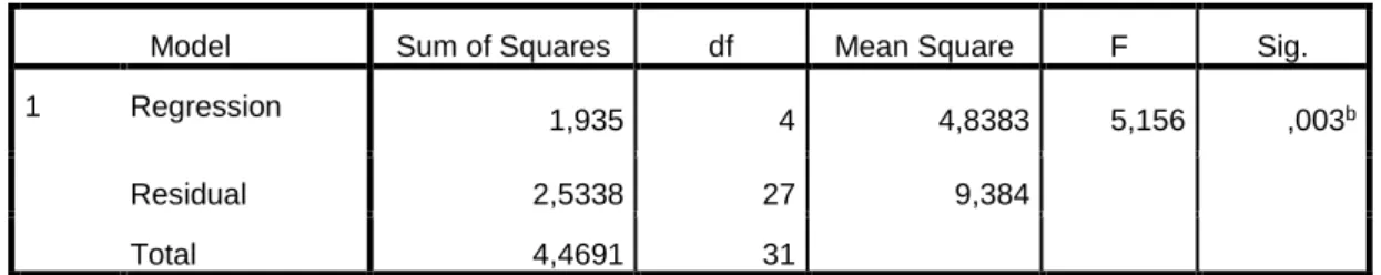 Tabel 4.6 Uji Pengaruh Simultan dengan Uji 