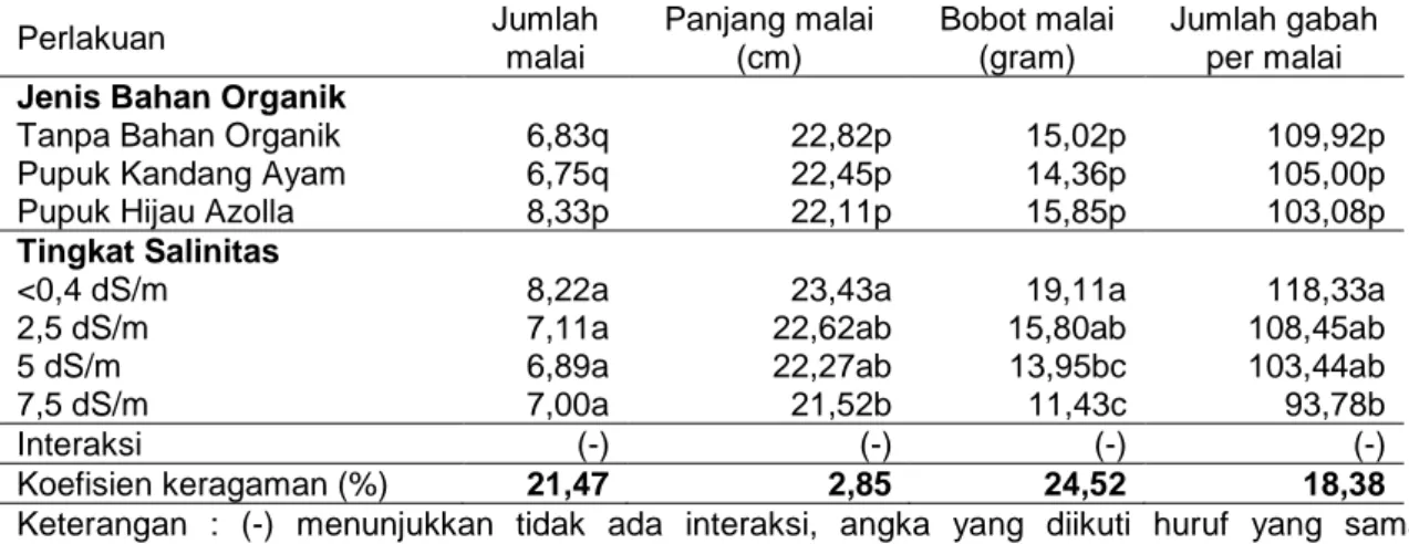 Tabel 6. Jumlah malai, panjang malai, dan bobot malai pada berbagai perlakuan bahan organik  dan tingkat salinitas 
