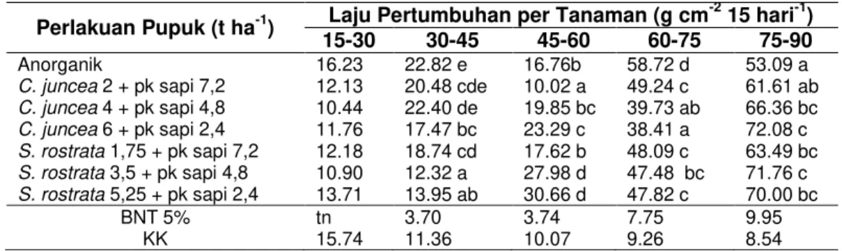 Tabel  3  Rata-rata  Bobot  Kering  Total  Tanaman  Padi  akibat  Pengaruh  Kombinasi  Macam  dan  Dosis Bahan Organik pada berbagai Umur Pengamatan 