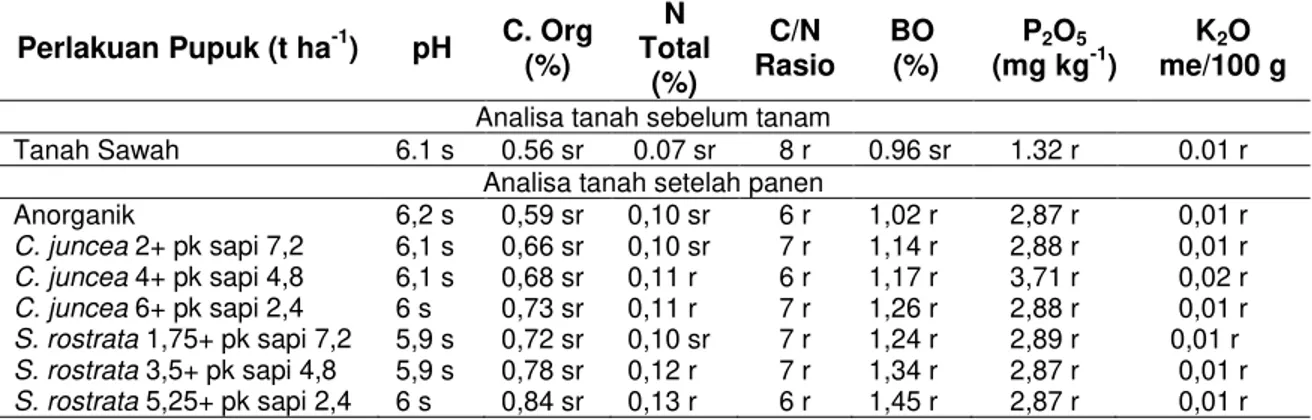 Tabel  7  Hasil  Analisa  Tanah  pada  Perlakuan  Kombinasi  Macam  dan  Dosis  Bahan  Organik  Setelah Panen 