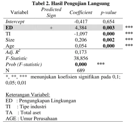 Tabel 2. Hasil Pengujian Langsung  Variabel  Predicted 