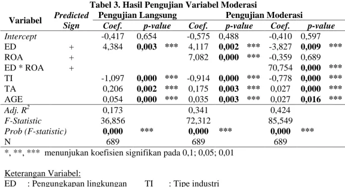 Tabel 3. Hasil Pengujian Variabel Moderasi  Variabel  Predicted 