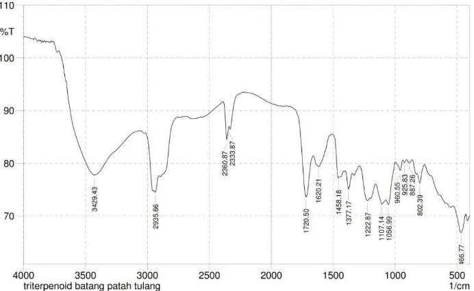 Tabel hasil analisis spektrum inframerah dengan isolat murni triterpen 