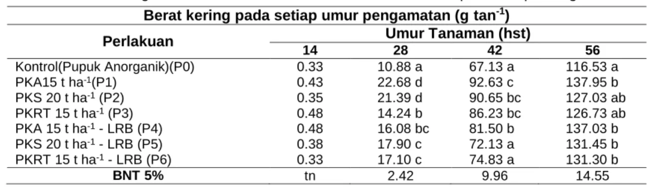 Tabel 2 Bobot Kering Tanaman Pada Perlakuan Macam dan Cara Aplikasi Pupuk Organik  Berat kering pada setiap umur pengamatan (g tan -1 )