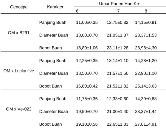 Tabel 3. Tinggi Tanaman dan Jumlah buah 