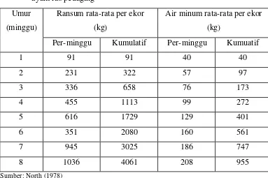 Tabel 1. Rata-rata jumlah ransum dan air minum yang dikonsumsi per ekor 