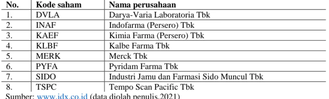 Tabel 1: Daftar Sampel penelitian Perusahaan Farmasi  No.  Kode saham  Nama perusahaan 