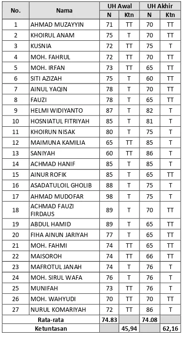 Tabel 2, Prestasi Belajar IPA Sebelum 