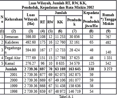 Tabel Geografi dan Kependudukan di Kecamatan Kalideres, Tabel A.1Kodya Jakarta Barat