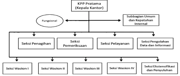 Gambar 2.1 STRUKTUR ORGANISASI PADA KANTOR PELAYANAN PAJAK (KPP) PRATAMA MEDAN BARAT 