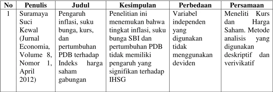 Tabel 2.1 Penelitian Terdahulu 