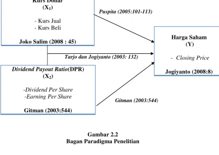 Gambar 2.2 Bagan Paradigma Penelitian 