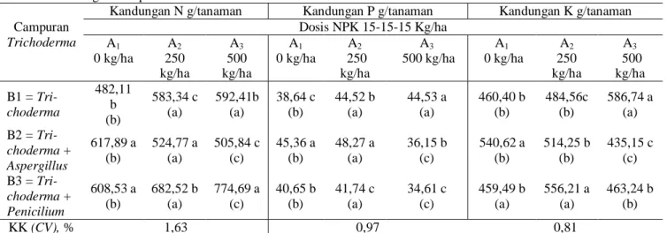 Tabel  2.  Interaksi  antara  pupuk  NPK  15-15-15  dan  pupuk  hayati  Trichoderma  terhadap  kandungan  N,  P,  K  tanaman  bawang merah pada 40 HST