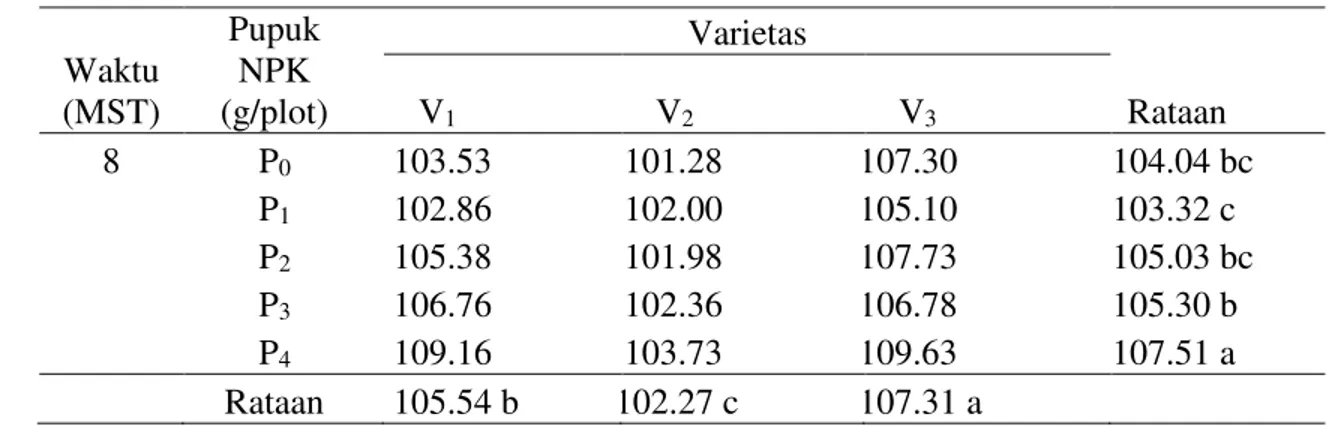 Tabel  1  menunjukkan  tinggi  tanaman  padi  pada  umur  8  MST  tertinggi  diperoleh  pada  varietas  Inpari  4  (V3)  yang  berbeda  nyata  dengan  varietas  lainnya