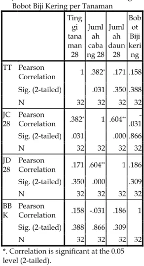 Tabel  17.  Hasil  Analisis  Korelasi  Antara  Tinggi  Tanaman,  Jumlah  Cabang  dan  Jumlah  daun  Umur  28  HST  dengan  Bobot Biji Kering per Tanaman 
