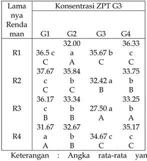 Tabel  9.  Rata-rata  Tinggi  Tanaman  Kacang hijau Umur 35 HST  Perlakuan  Rata-rata Tinggi tanaman  G 1 47.4 a  G 2 45.0 a  G 3 45.7 a  G 4 45.1 a  R 1 45.5 a  R 2 45.7 a  R 3 46.3 a  R 4 45.7 a 