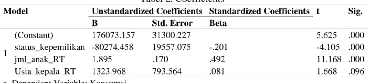 Tabel 2. Coefficients a