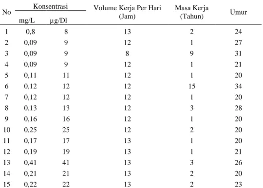 Tabel 4.1 Hasil Pengukuran Kadar Timbal dalam Sampel  (Lampiran 8) 
