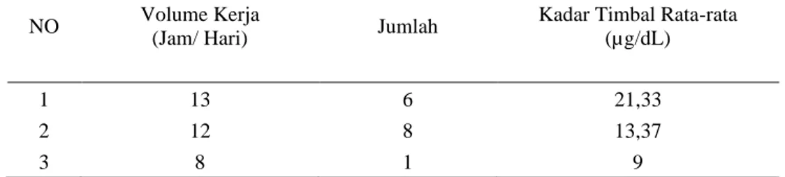 Tabel  4.2  Perbandingan  Volume  Kerja  dengan  Rata-Rata  Kadar  Timbal  dalam  Darah  Pekerja  Bengkel  di  Kelurahan  Oesapa  Kota  Kupang 