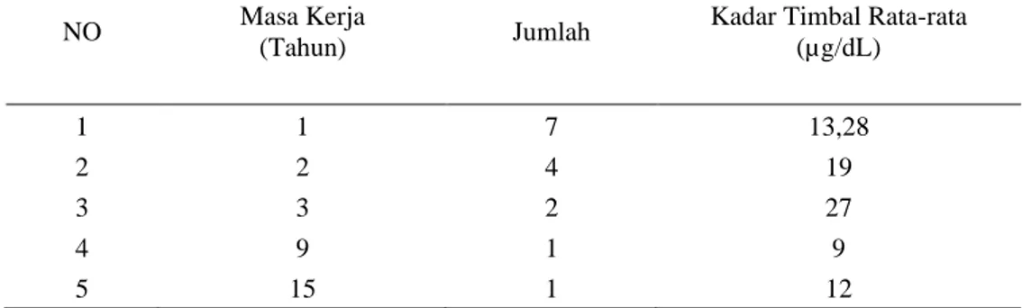 Tabel  4.3  Perbandingan  Masa  Kerja  (Tahun)  dengan  Rata-Rata     Kadar Timbal dalam Darah Pekerja Bengkel 